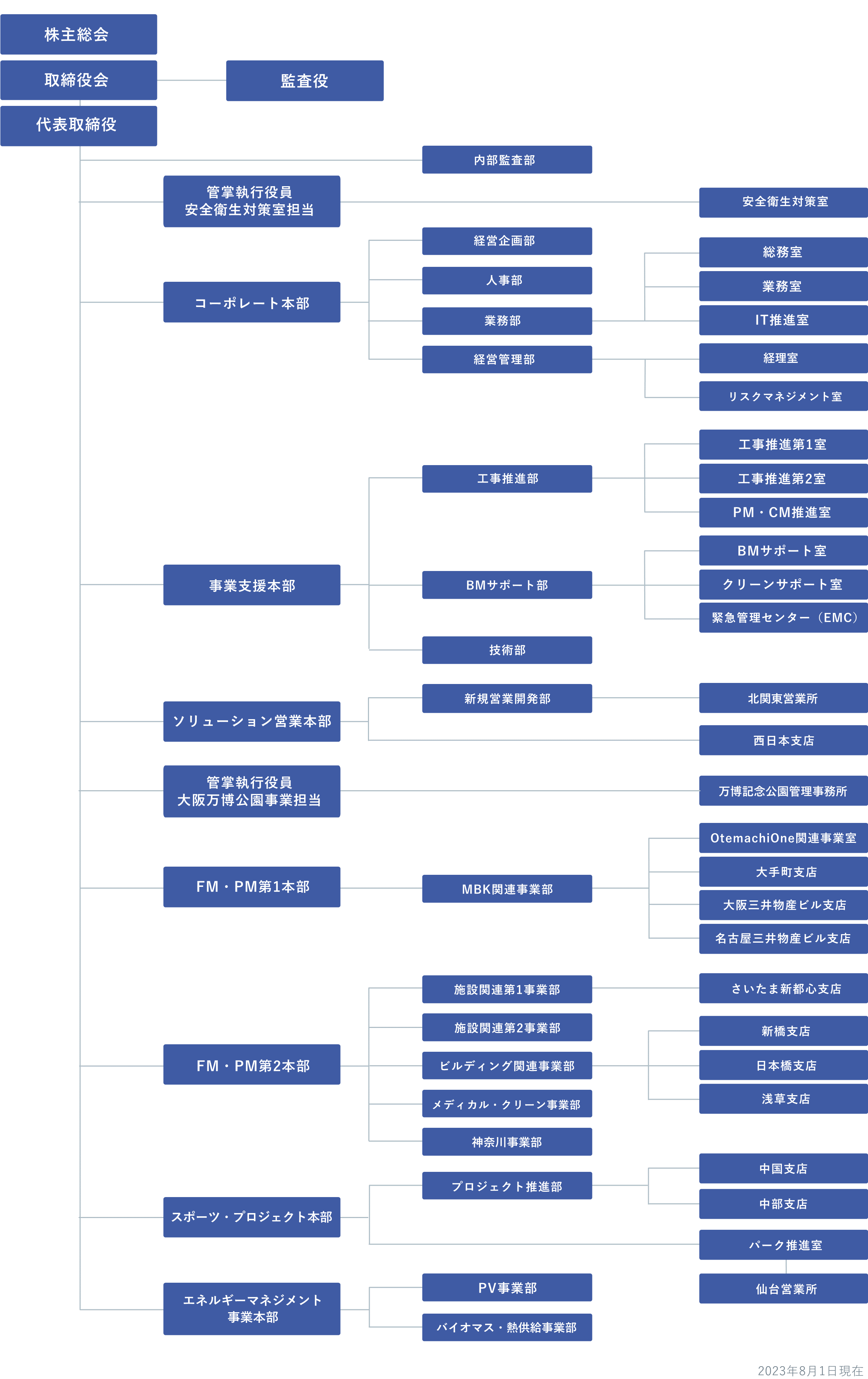 組織図　2023年8月1日現在
